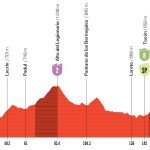 Vuelta a España 2026, la tappa di oggi Almuñécar - Loja (192,8 km): percorso, favoriti e diretta tv Vuelta-a-Espana-2026-Tappa-13-Altimetria-Def