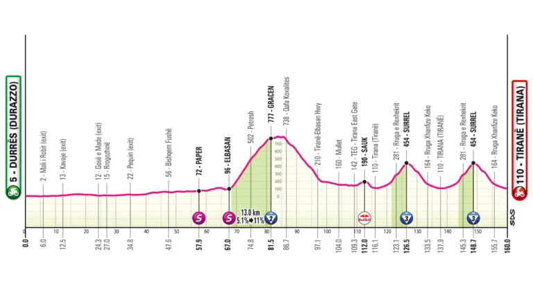 Giro d'Italia 2025 prima tappa