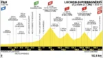 Tour de France 2025, presentazione 14ª tappa: Pau – Luchon-Superbagnères (182,6 km)