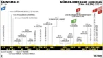 Tour de France 2025, presentazione 7a tappa: Saint-Malo – Mûr-de-Bretagne (197 km)