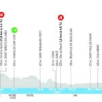 Tour Auvergne – Rhône-Alpes 2026: oggi la 5ª tappa. Occasione d'oro per i velocisti a Villars-les-Dombes Tour-Auvergne-Rhone-Alpes-2026-Tappa-5-Altimetria