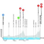 Tour Auvergne 2026, la tappa di oggi: scatta il trittico decisivo a Crest-Voland Tour-Auvergne-Rhone-Alpes-2026-Tappa-6-Altimetria