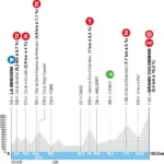 Tour Auvergne – Rhône-Alpes 2026, oggi il mostruoso Grand Colombier: presentazione e favoriti della 7ª tappa tappa7