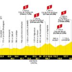 Tour de France 2026, la tappa di oggi: Aurillac- Le Lioran, 166,6 km. Percorso, favoriti e diretta tv Tappa 10 TdfF 2026