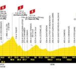 Tour de France 2026, la tappa di oggi:ย Chambรฉryย โย Voiron,ย 174,7 km. Percorso, favoriti e diretta tv Tappa 17 TdF 2026