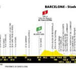 Tour de France 2026, la tappa di oggi: Tarragona-Barcellona, 168,5 km. Percorso, favoriti e diretta tv Tappa 2 TdF 2026
