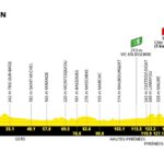 Tour de France 2026, la tappa di oggi: Lannemezan-Pau, 158,3 km. Percorso, favoriti e diretta tv Tappa 5 TdF 2026