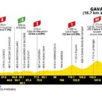 Tour de France 2026, la tappa di oggi: Pau - Gavarnie-Gèdre, 186,2 km. Percorso, favoriti e diretta tv Tappa 6 TdF 2026