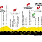 Tour de France 2026, la tappa di oggi Voiron - Orcières-Merlette (185.2 km): percorso, favoriti e diretta tv f73b9