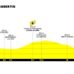 Tour de France Femmes 2026, la tappa di oggi: Gevrey-Chambertin - Dijon (21,1 km). Percorso, favorite e diretta TV 46b42
