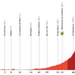 Vuelta a España 2026, la tappa di oggi Gruissan-Aude – Font Romeu (174 km): percorso, favoriti e diretta tv Vuelta-a-Espana-2026-Tappa-3-Altimetria-Def