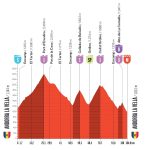 Vuelta a España 2026, la tappa di oggi Andorra La Vella – Andorra La Vella (104,8 km): percorso, favoriti e diretta tv Vuelta-a-Espana-2026-Tappa-4-Altimetria-Def