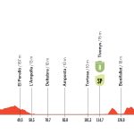 Vuelta a Espaรฑa 2026, la tappa di oggi Falset โ Roquetes (173,3 km): percordo, favoriti e diretta tv Vuelta-a-Espana-2026-Tappa-5-Altimetria-Def