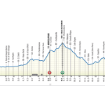 Il Giro d’Abruzzo 2026, la tappa di oggi Cupello-Casalincontrada (155 km): percorso, favoriti e diretta tv RyeYGOwMEUQtlvdXdDIr_140926-084246