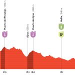 Vuelta a España 2026, la tappa di oggi Alcaraz - Elche de la Sierra (184,7 km): percorso, favoriti e diretta tv Vuelta-a-Espana-2026-Tappa-10-Altimetria-Def
