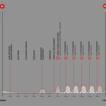 Giro del Veneto 2026: percorso, favoriti e dove vederlo in TV e streaming grafico-altimetria-generale